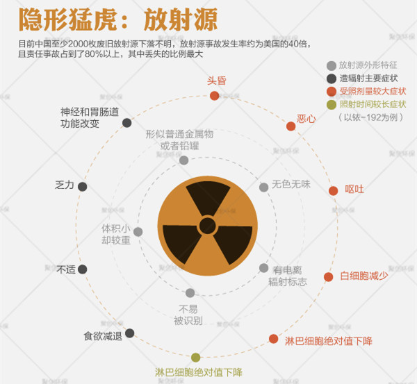 隐形猛虎：核辐射放射源